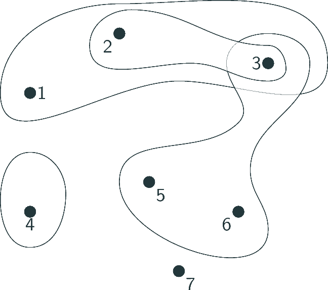 A hypergraph